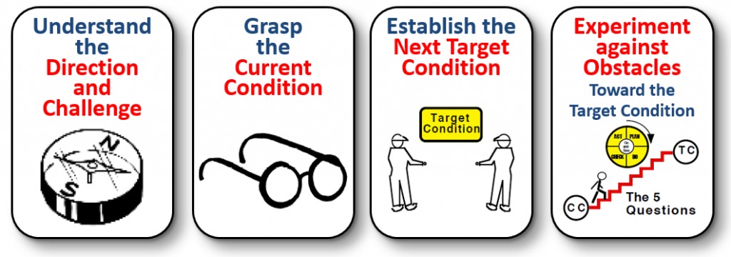 PDCA flow