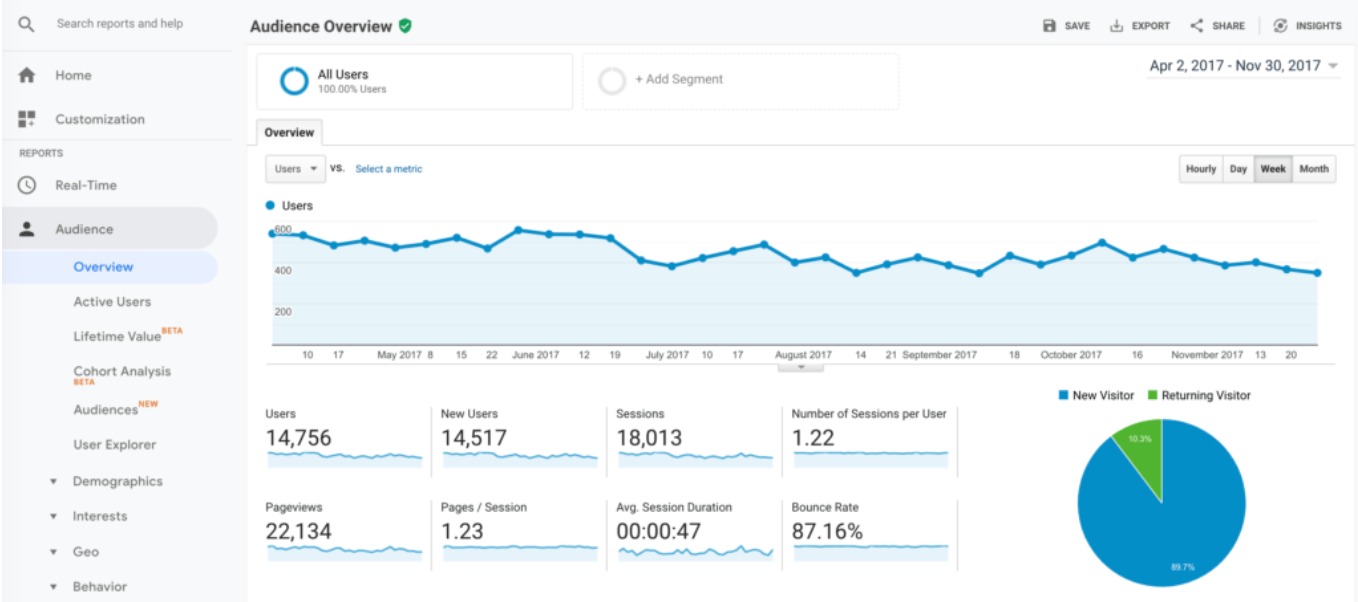 google analytics hiểu rõ khách hàng