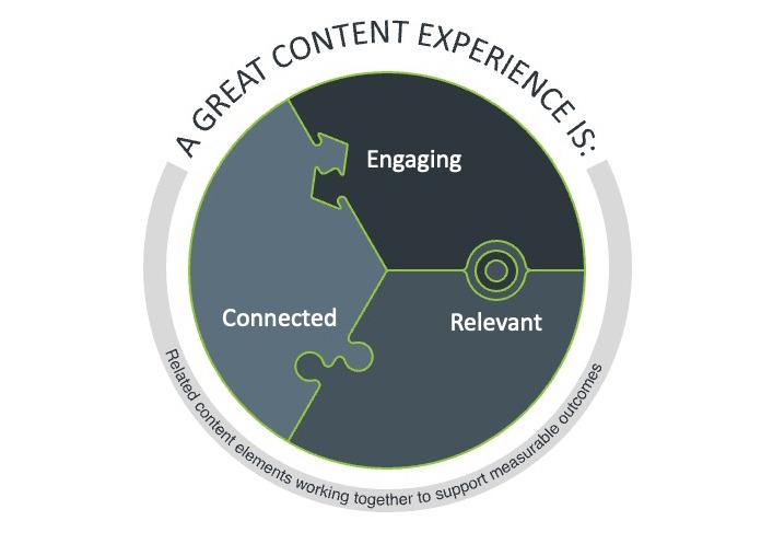 cách xây dựng content experiences hiệu quả