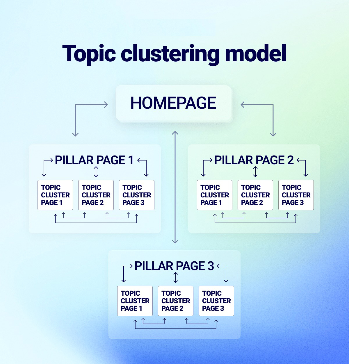 topic cluster trong SEO là gì