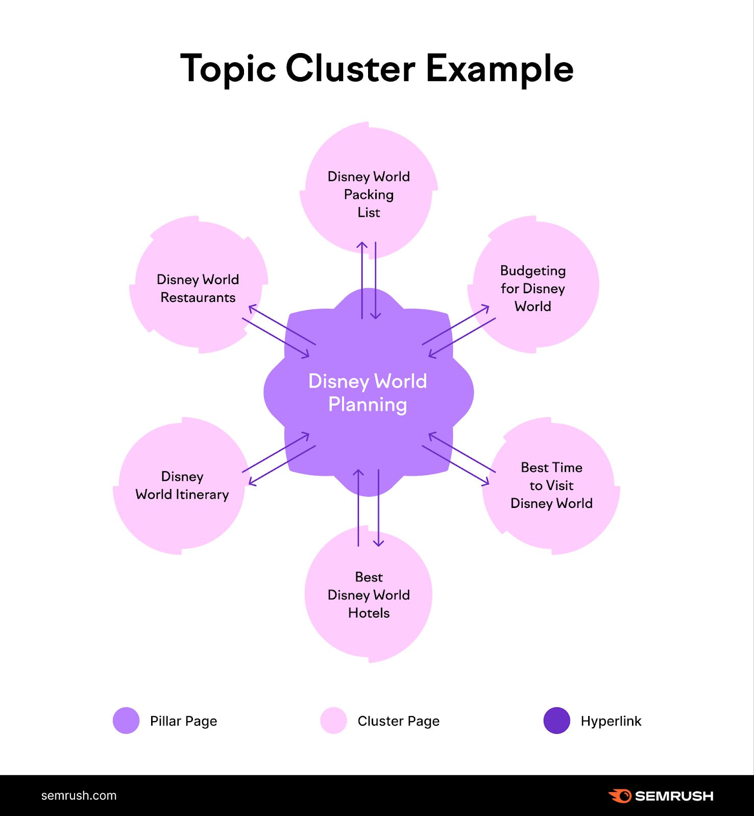 chi tiết về Topic cluster