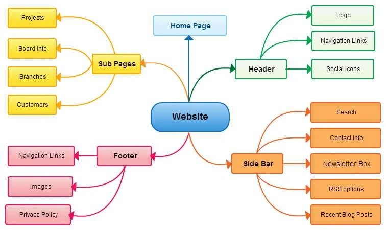 cấu trúc website