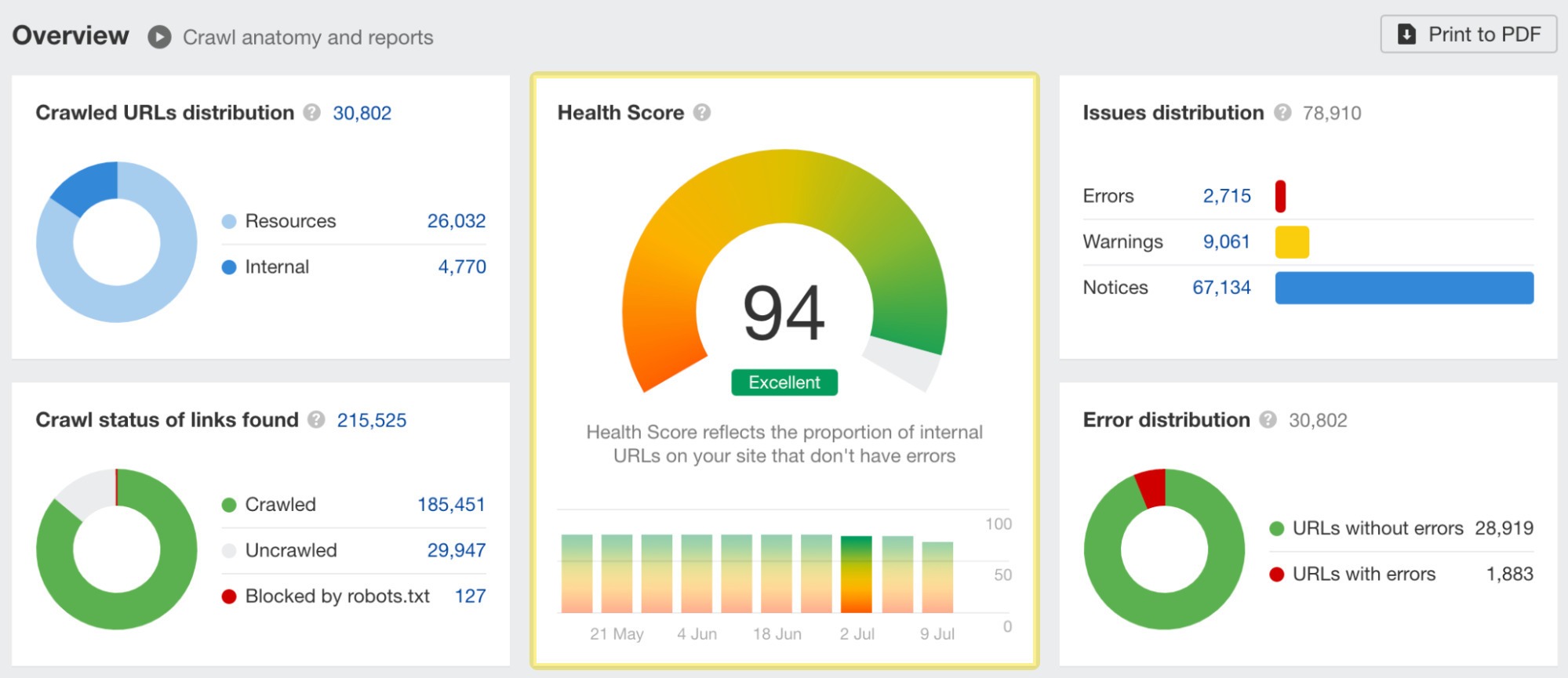 các chỉ số KPI SEO quan trọng