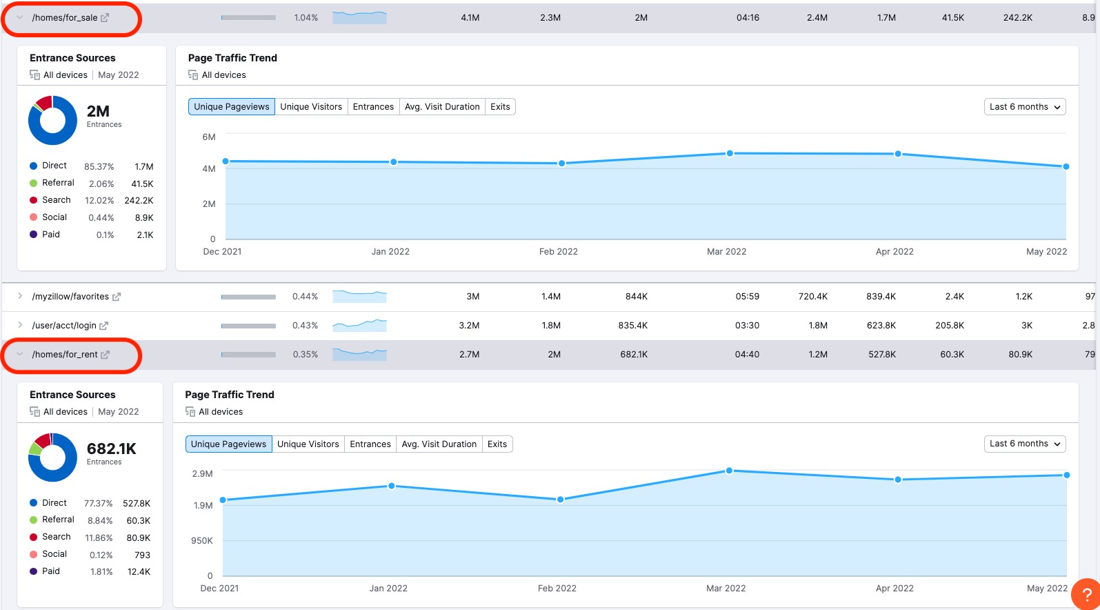  Top Pages SEMrush: nắm bắt đối thủ trong tầm tay