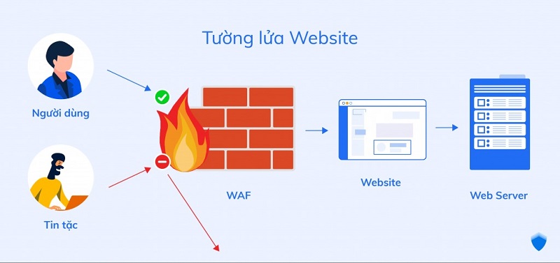 Tầm quan trọng của WAF là gì?