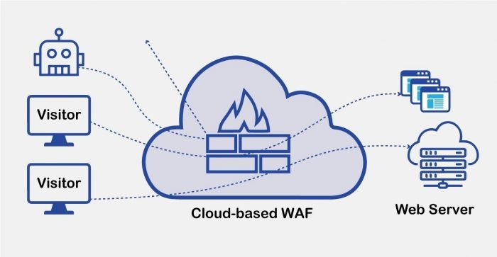 Cloud-hosted WAFs (WAF dựa trên đám mây)