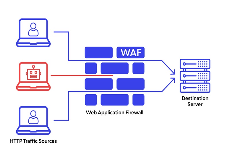  WAF là gì? Tìm hiểu về tường lửa ứng dụng web