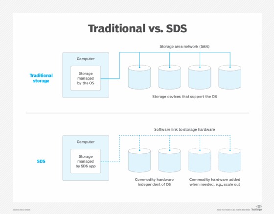  SDS là gì? Tìm hiểu toàn diện về Software-Defined Storage