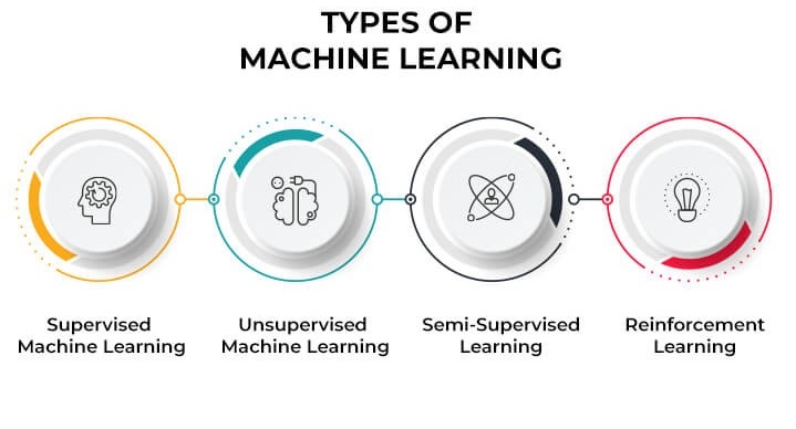 4 loại học máy (Machine Learning)