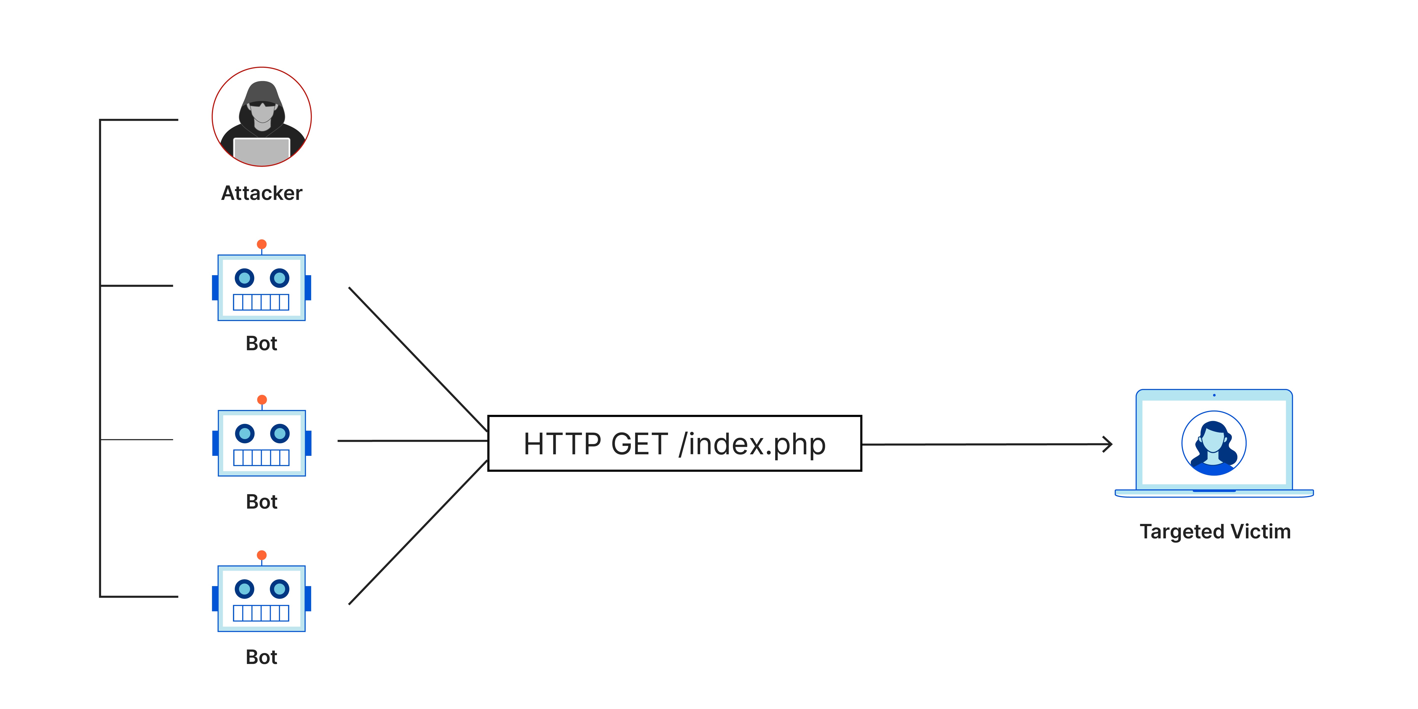 http flood ddos attack