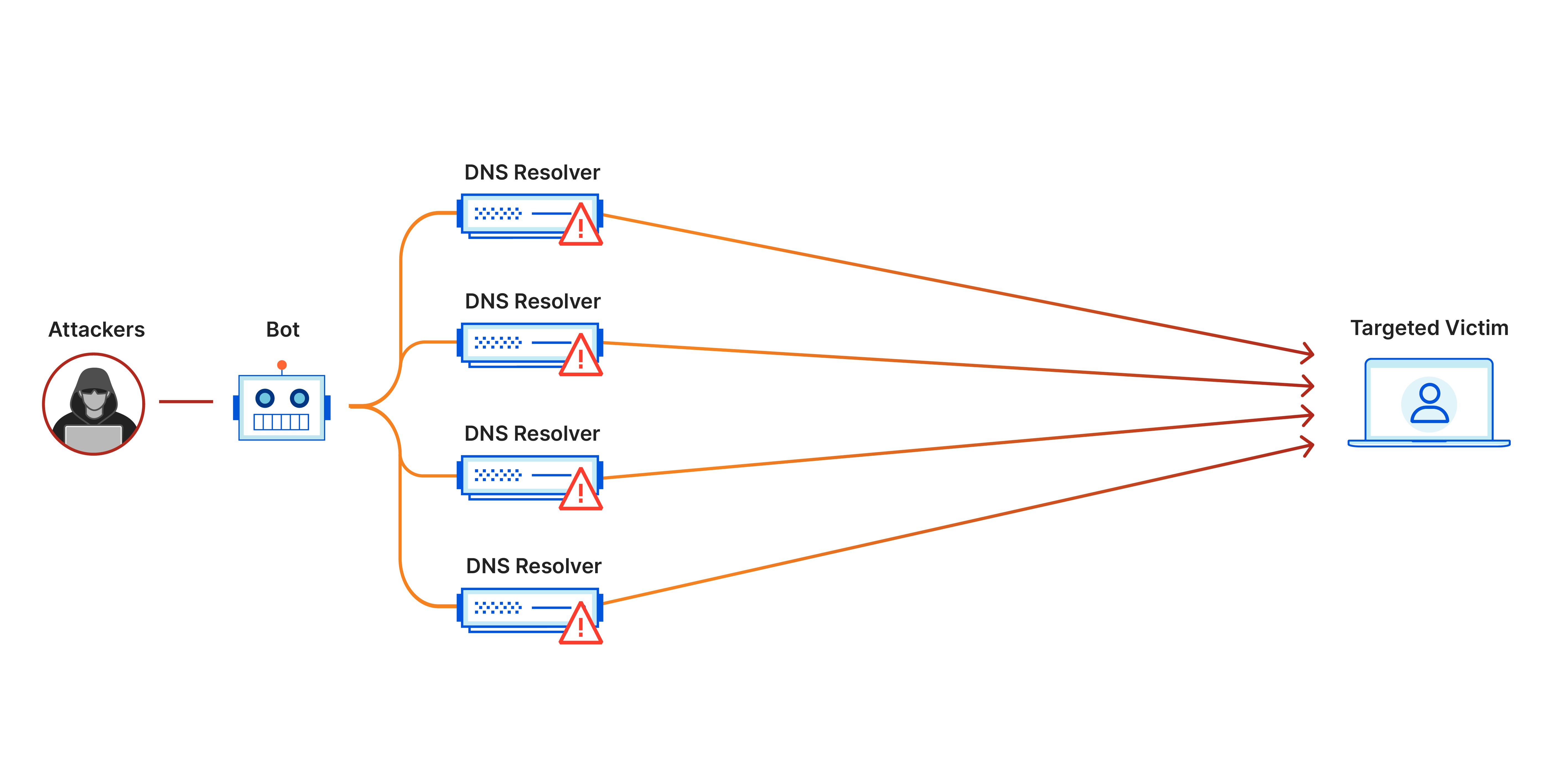 tấn công khuếch đại DNS amplification