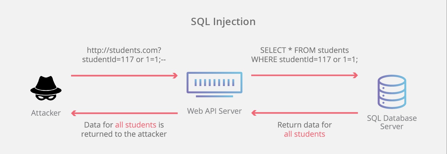 sql injection example