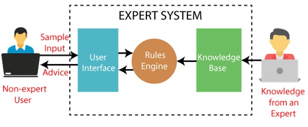 Cấu trúc của Expert System