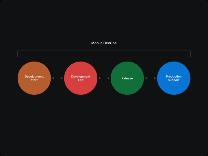 Mobile DevOps cho các nhóm phát triển Agile