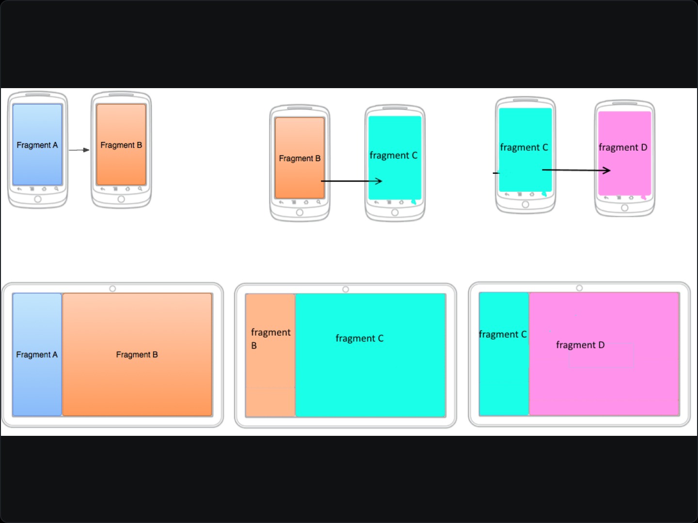 Hiểu về Android Fragments