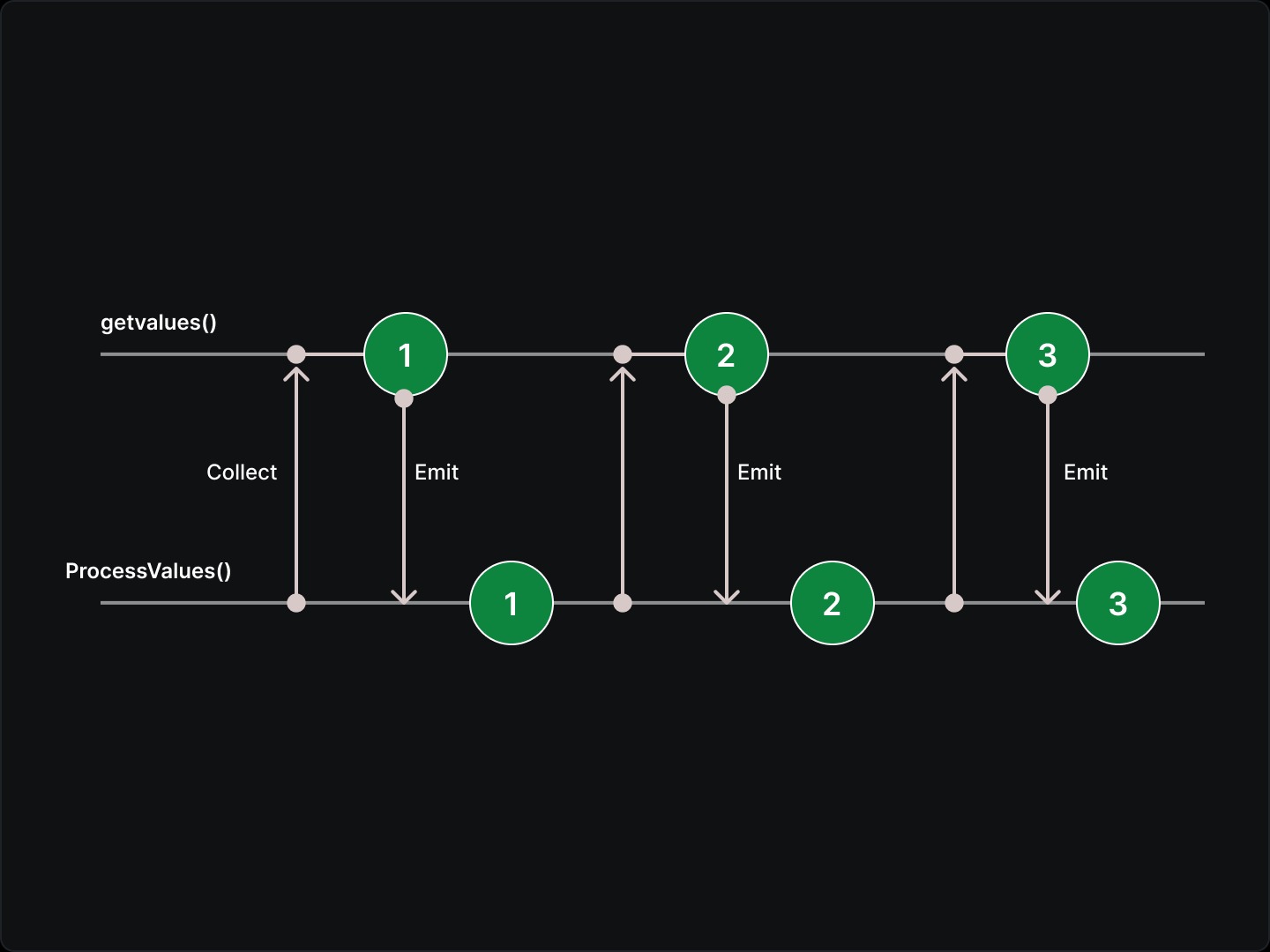 Hiểu các khái niệm cơ bản Kotlin Flow