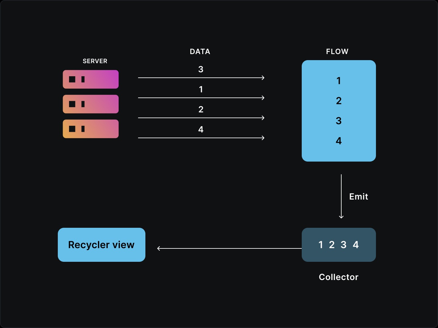 Tại sao là Kotlin Flow?