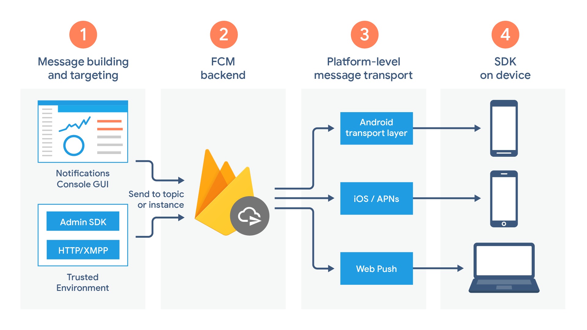 Hiểu về kiến trúc Firebase Cloud Messaging (FCM)