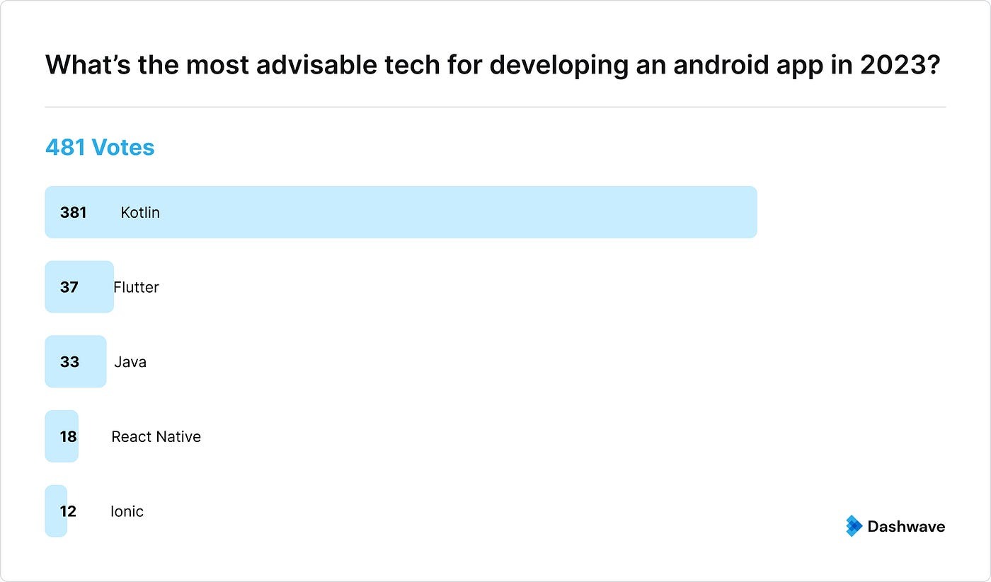 Cộng đồng nói gì về lựa chọn Android dev?