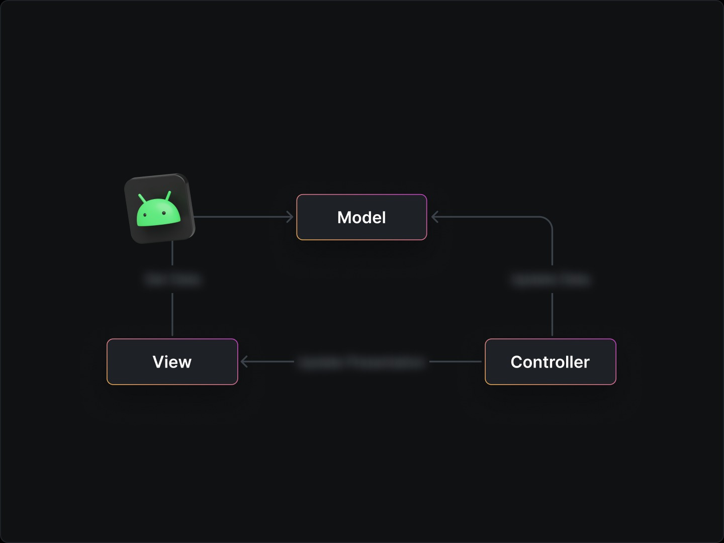 Các mô hình Android architecture