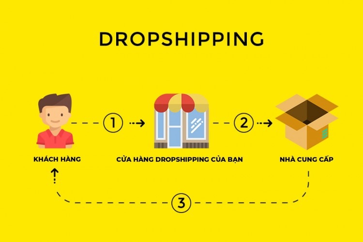 Thương mại điện tử và Dropshipping là gì?