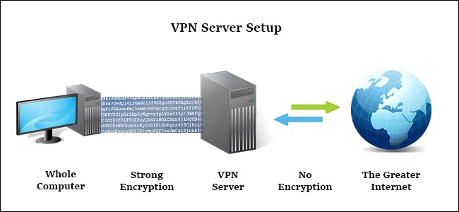 Khi nào nên sử dụng VPN?