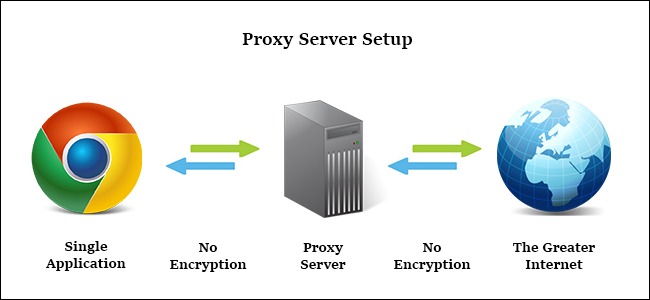 Khi nào nên sử dụng Proxy?