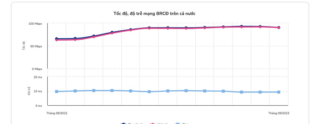 Tốc độ của Proxy 4G như thế nào?