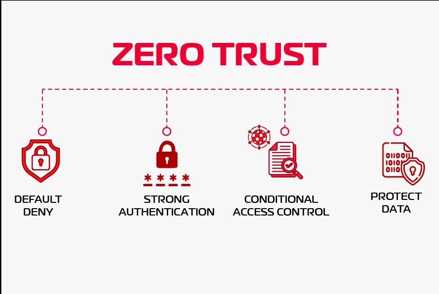 Bốn nguyên tắc cốt lõi của Zero Trust