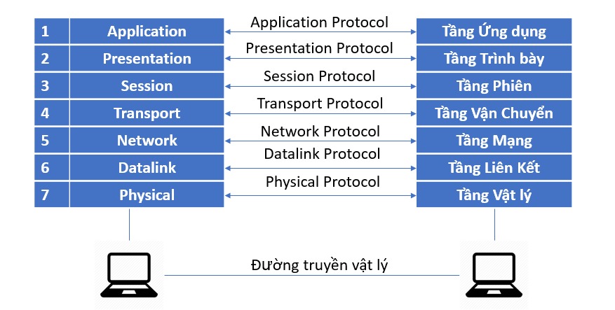 Chi tiết về 7 tầng của mô hình OSI