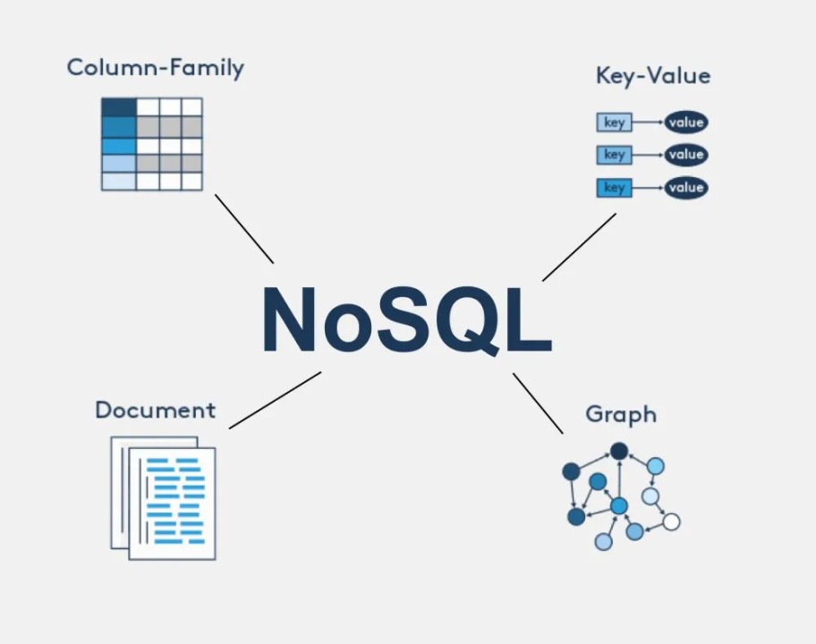 NoSQL là gì và những điều cần biết