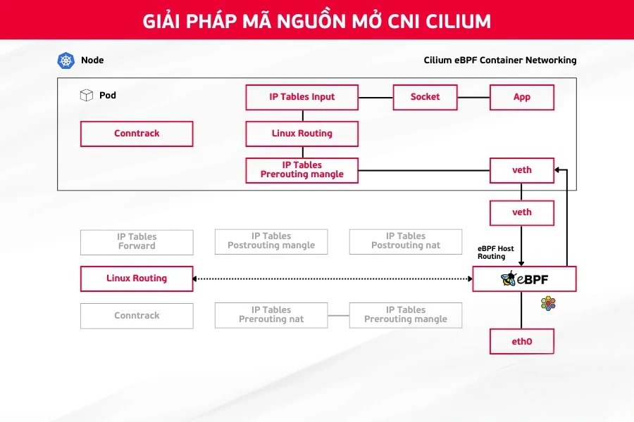 CNI Cilium là gì?