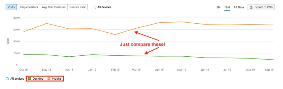 Biểu đồ phân tích Mobile and Desktop Traffic