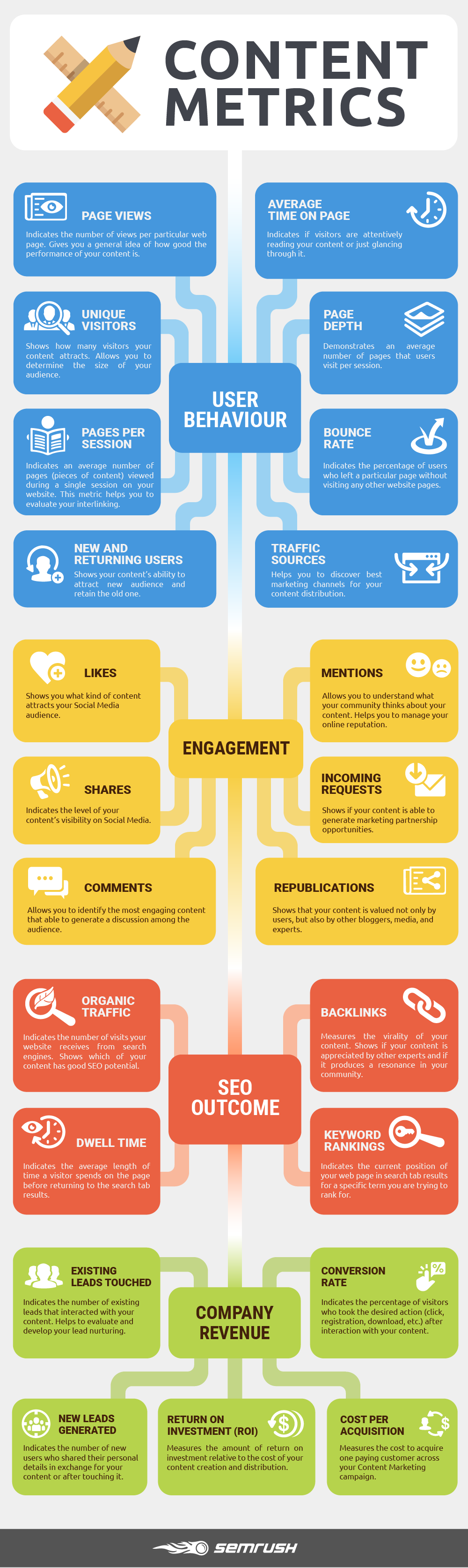 Content metrics