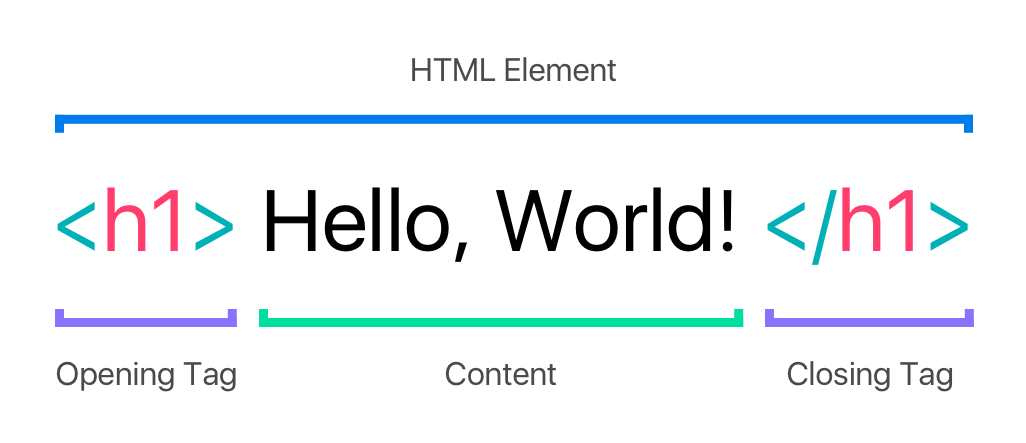 html element