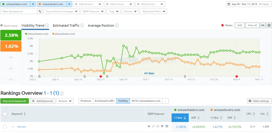 Áp dụng các công cụ của SEMrush để xây dựng nền tảng SEO