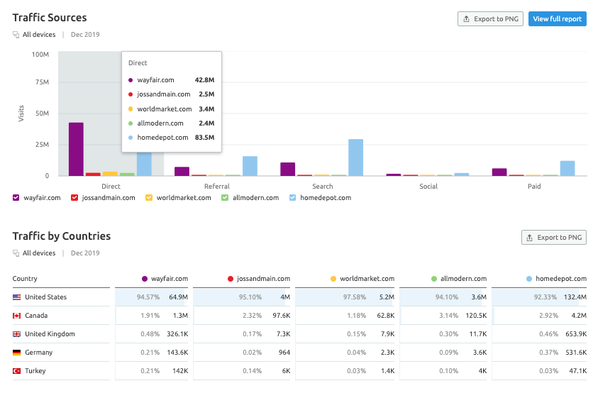 Hiểu rõ và phân tích đối thủ cạnh tranh bằng SEMrush