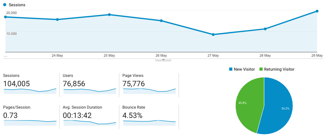 Content Marketing và 23 số liệu đo hiệu quả, chất lượng nội dung