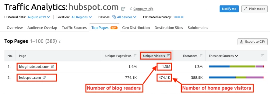 top pages semrush đo lường sức hút của thị trường