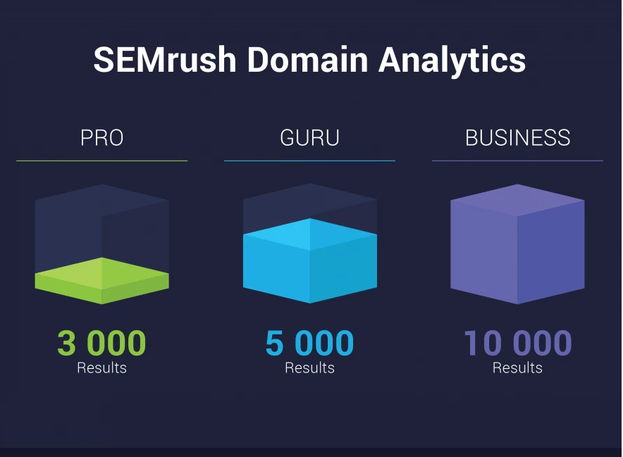 Tài khoản Semrush miễn phíphân tích tên miền và từ khoá