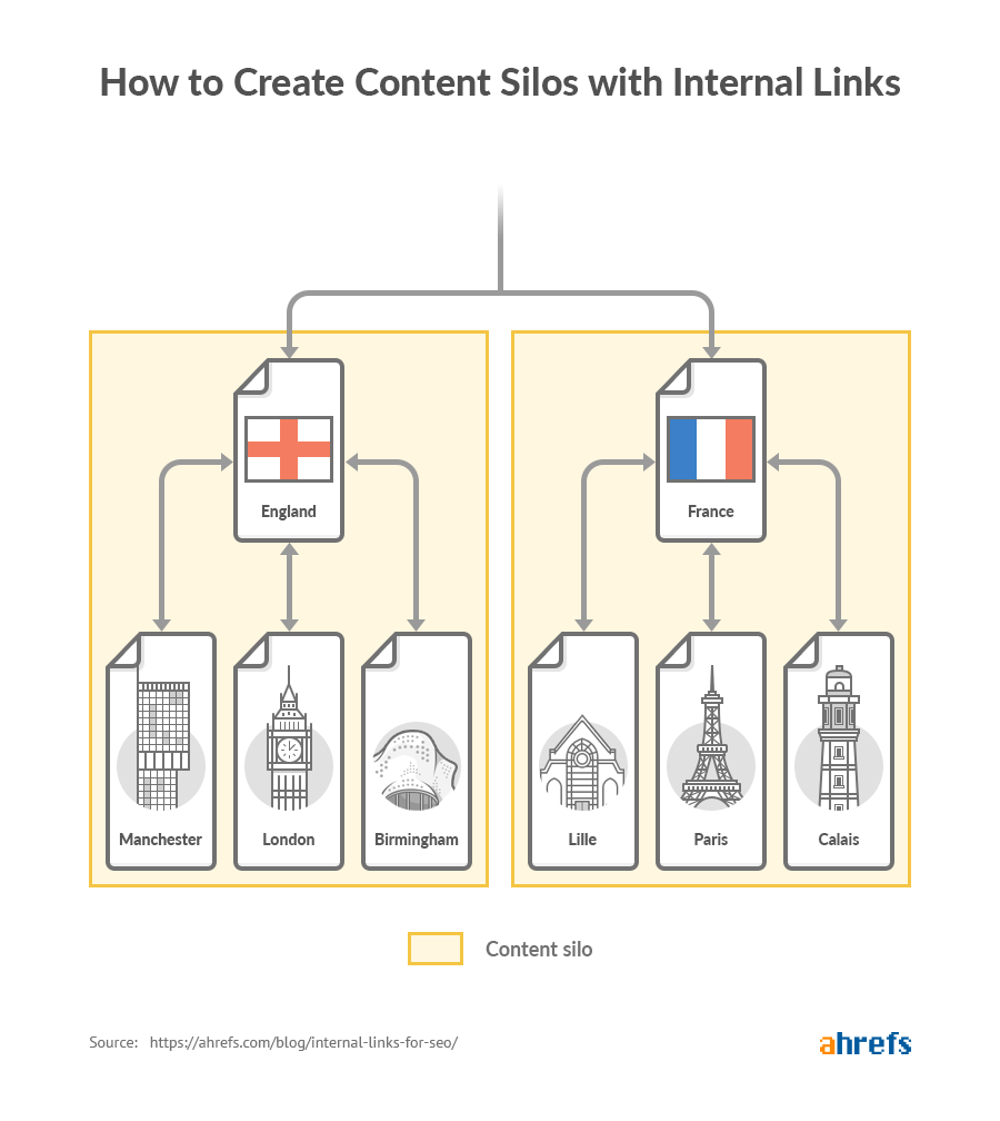 Internal links - Siloing