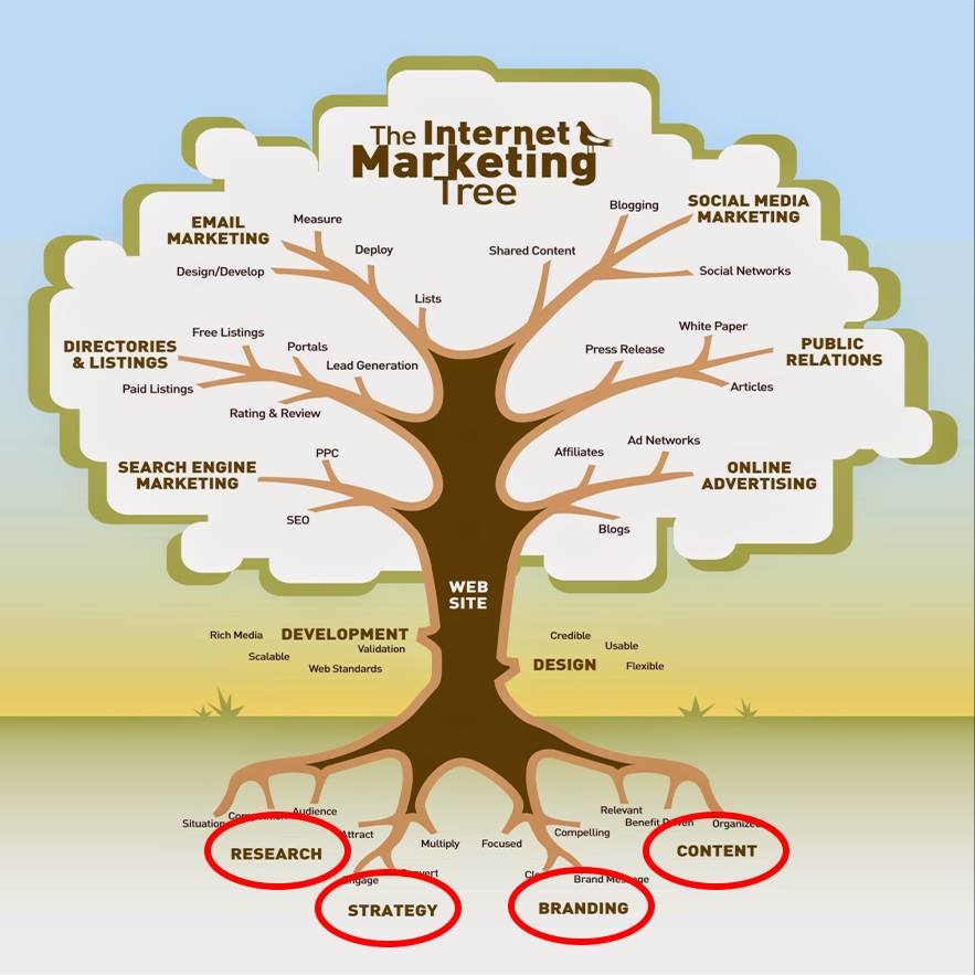 Internet marketing tree