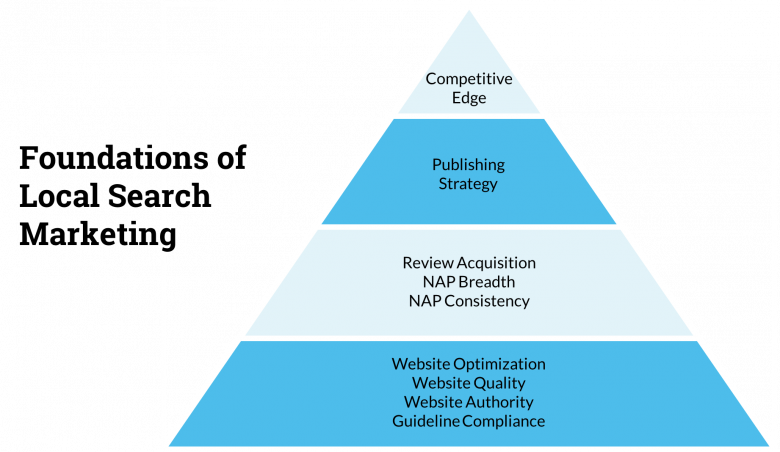 Local SEO: Kim tự tháp tổng quan về các nhiệm vụ cốt lõi tạo nên một chiến dịch SEO địa phương