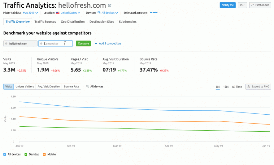 Lưu lượng truy cập của hellofresh.com