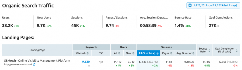 Organic Traffic Insights