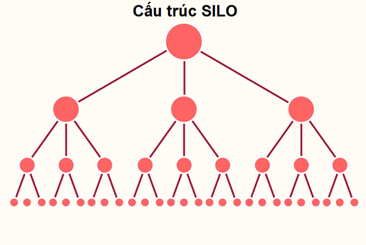  Silo là gì? 6 bước xây dựng cấu trúc Silo chi tiết nhất cho website