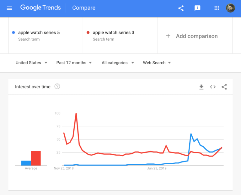So sánh biểu đồ xu hướng 2 từ khóa theo Google Trends