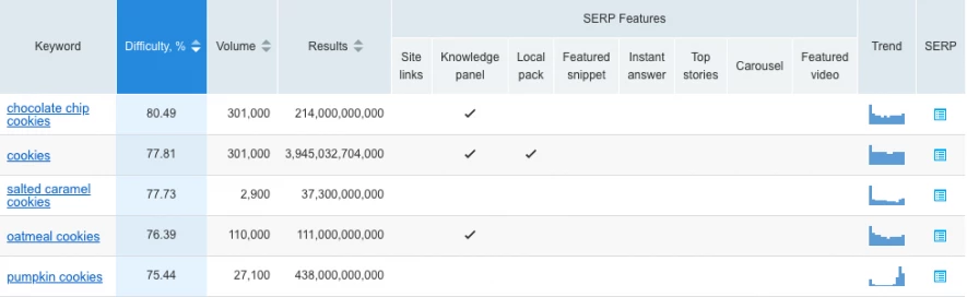 Tính năng Keyword Difficulty nổi bật từ Semrush