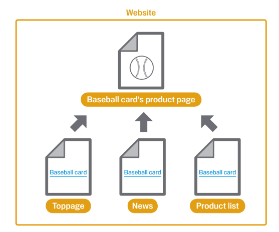 Liên Kết - cải thiện uy tín website